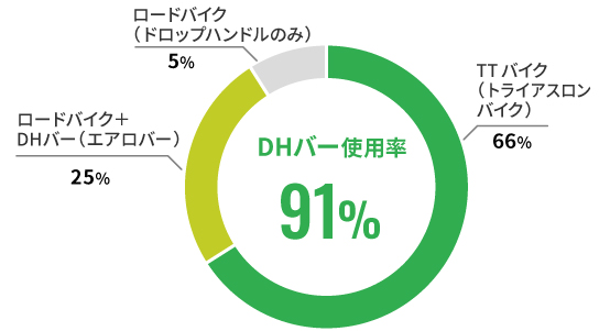 DHバー使用率91％